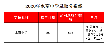 将乐水南中学录取分数线2020