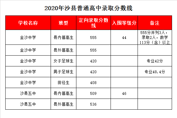 沙县第五中学录取分数线2020