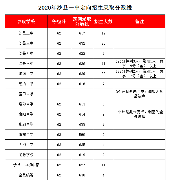 沙县第一中学录取分数线2020