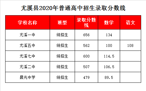 尤溪县第七中学录取分数线2020