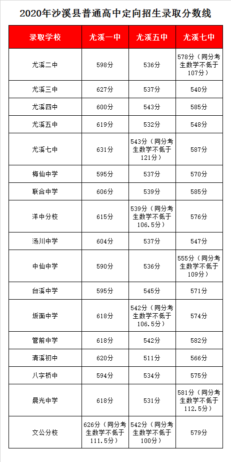 尤溪县第七中学录取分数线2020