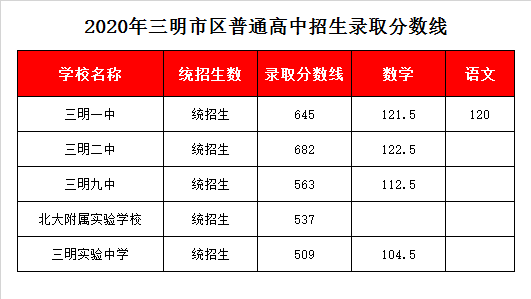 三明市第九中学录取分数线2020