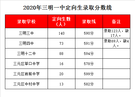 福建省三明第一中学录取分数线2020