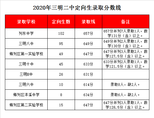 福建省三明市第二中学录取分数线2020