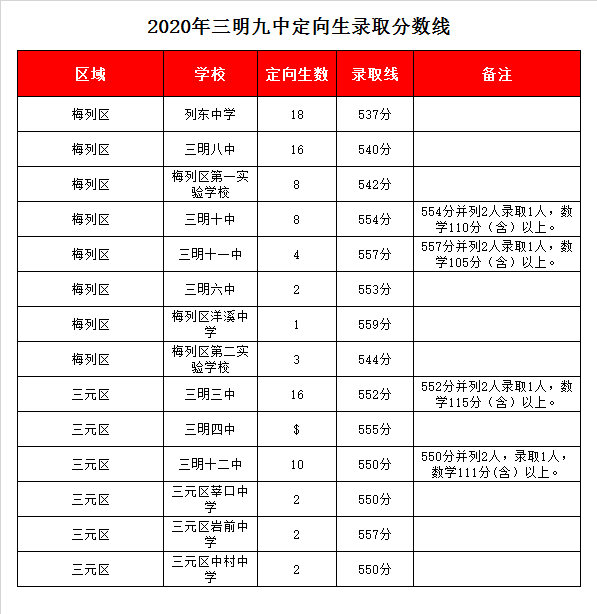 三明市第九中学录取分数线2020