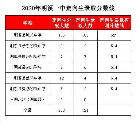 明溪县第一中学录取分数线2020