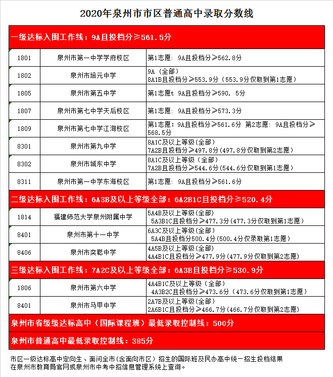 泉州市第五中学录取分数线2020