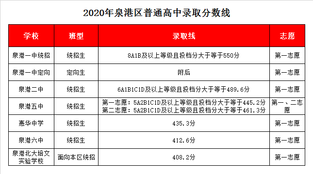 泉港第二中学录取分数线2020