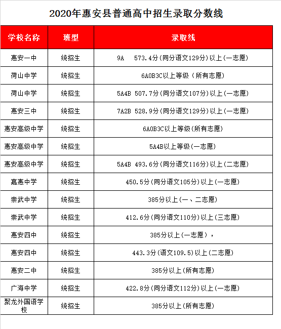 惠安县嘉惠中学录取分数线2020