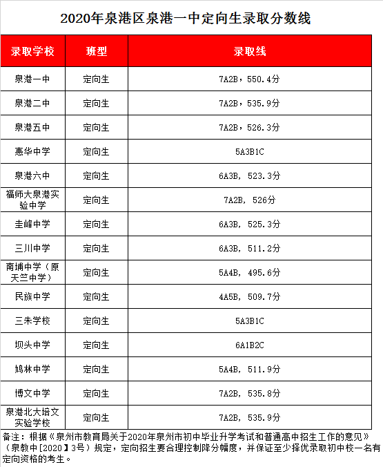 泉州市泉港区第一中学录取分数线2020