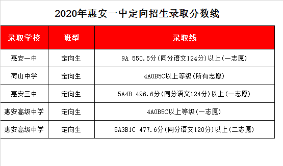 福建省惠安第一中学录取分数线2020