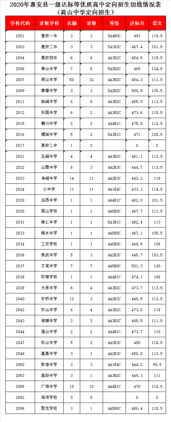 惠安县荷山中学录取分数线2020