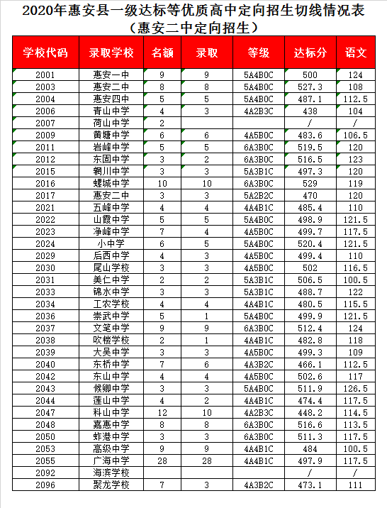 福建省惠安第二中学录取分数线2020