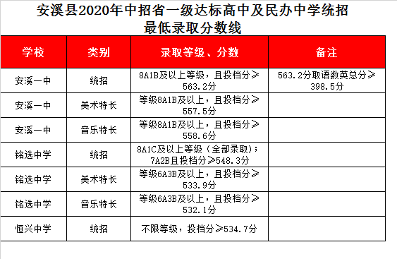 福建省安溪恒兴中学录取分数线2020