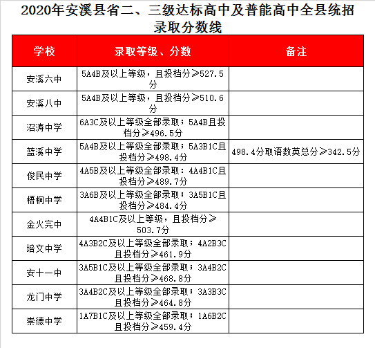 福建省安溪沼涛中学录取分数线2020