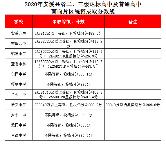 福建省安溪县第十一中学录取分数线2020安溪十一中中考招生