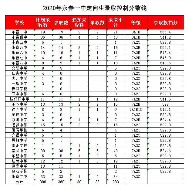 永春第一中学录取分数线2020