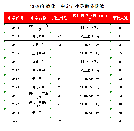 福建省德化第一中学录取分数线2020