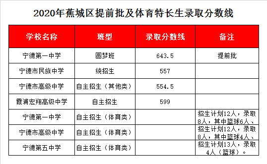 宁德第五中学录取分数线2020