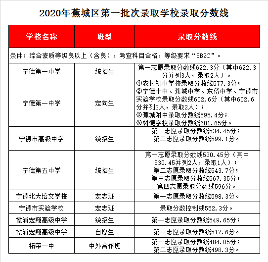 宁德第五中学录取分数线2020