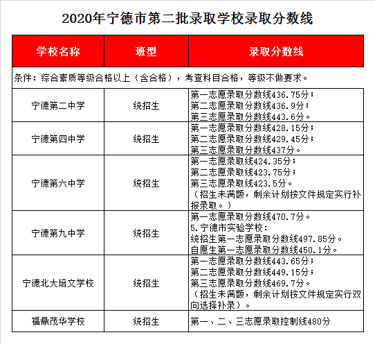 宁德市第四中学录取分数线2020