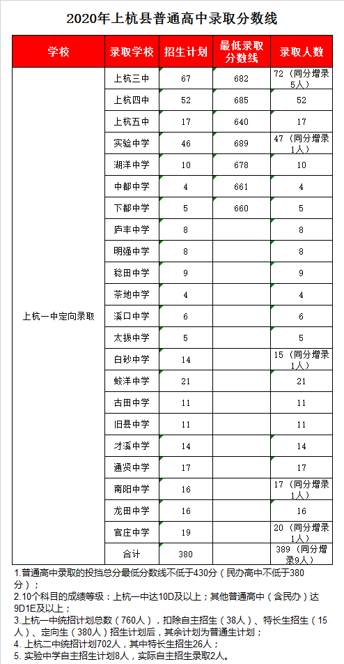 上杭县第一中学录取分数线2020