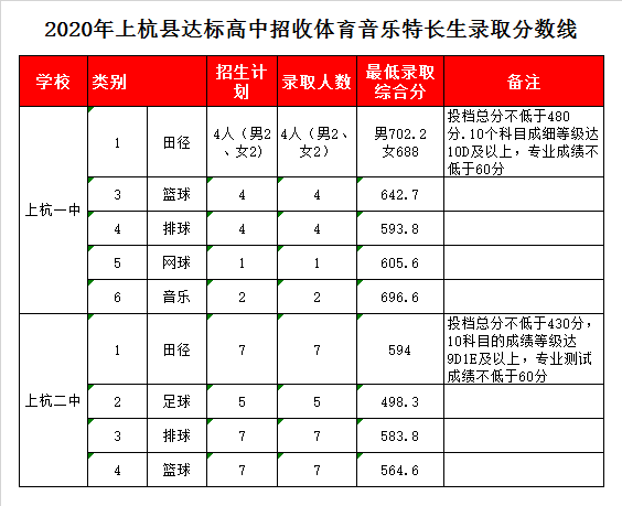 上杭县第二中学录取分数线2020