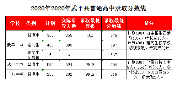 武平县第一中学录取分数线2020