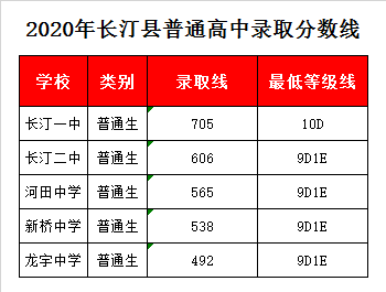 长汀县新桥中学录取分数线2020