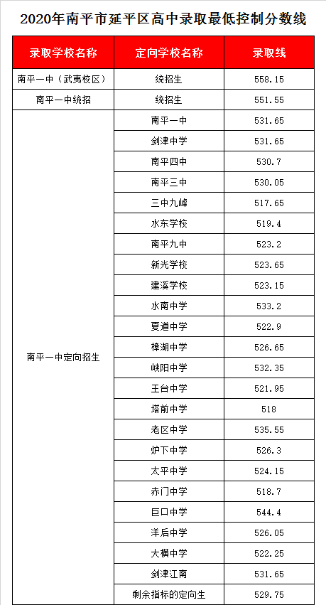 南平第一中学录取分数线2020