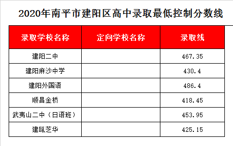 福建省建阳外国语学校录取分数线2020