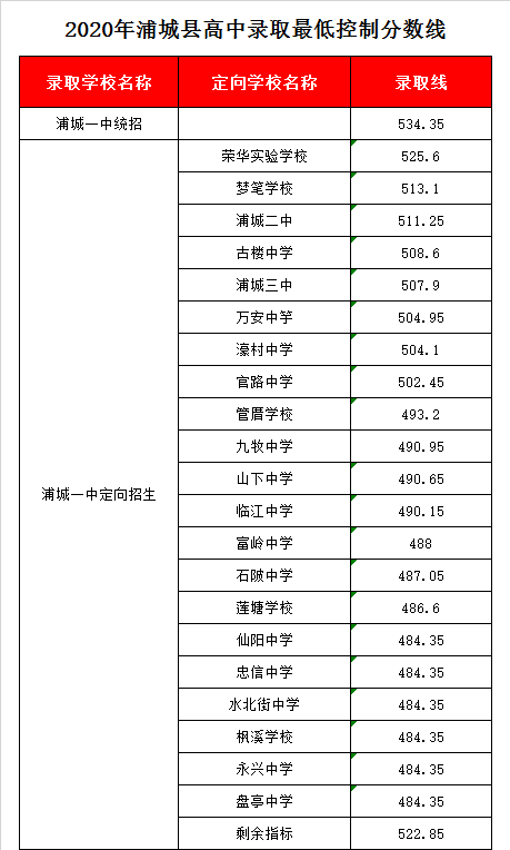 福建省浦城第一中学录取分数线2020