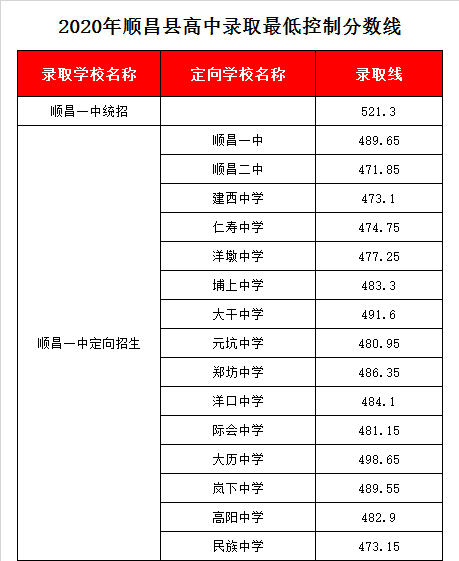 福建省顺昌第一中学录取分数线2020