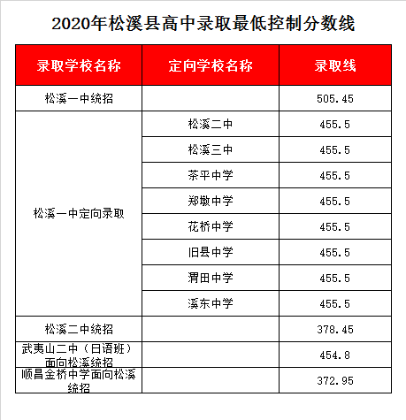 福建省松溪第二中学录取分数线2020