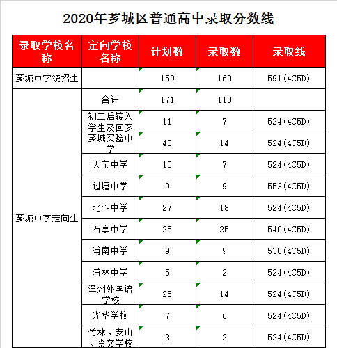 漳州市芗城中学录取分数线2020