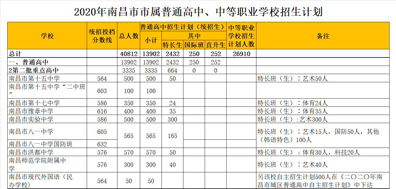 南昌市第二中学红谷滩校区录取分数线2020