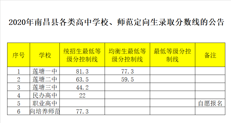 莲塘第二中学录取分数线2020