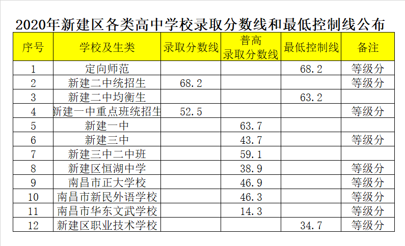 新建区职业技术学校录取分数线2020