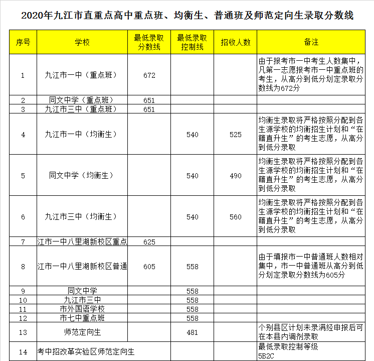 九江外国语学校录取分数线2020