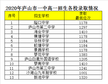 庐山市第一中学录取分数线2020