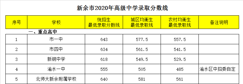 北京师范大学新余附属学校录取分数线2020