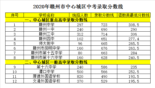 赣州市阳明中学录取分数线2020