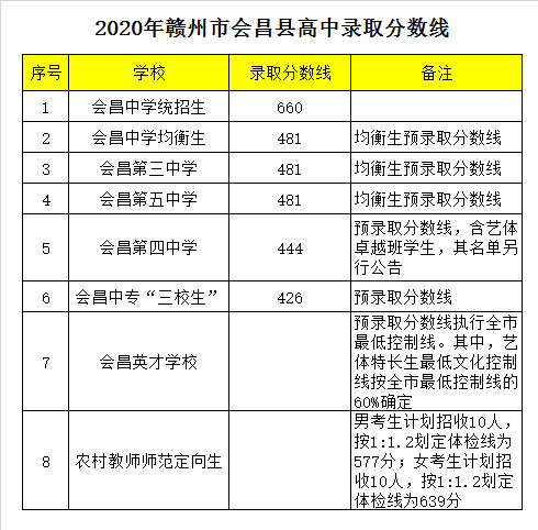 会昌县职业技术学校录取分数线2020