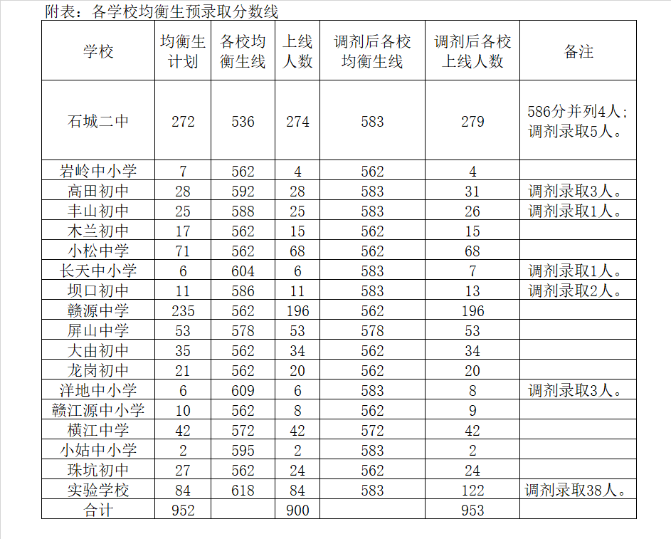 江西省石城中学录取分数线2020