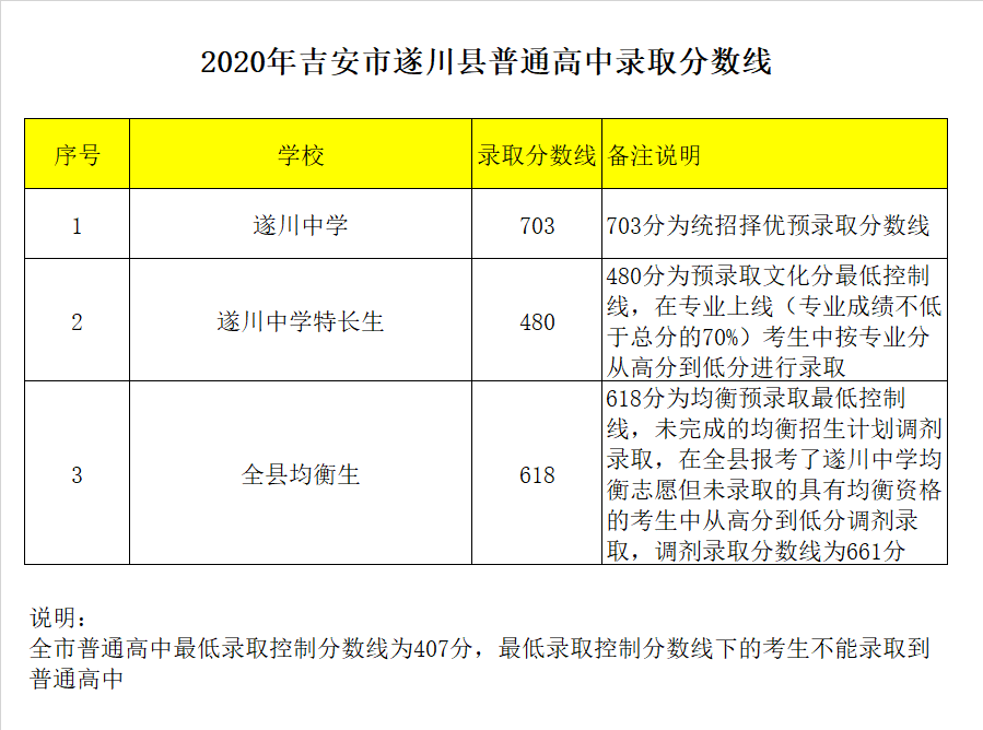 江西省遂川中学录取分数线2020