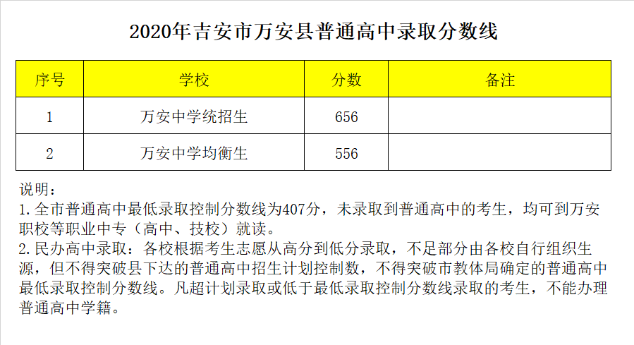 万安县万安中学录取分数线2020