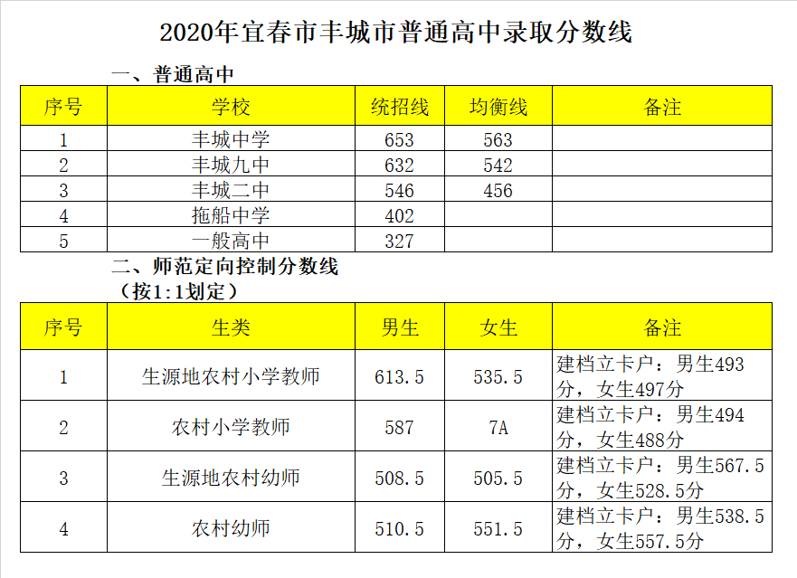 丰城市第九中学录取分数线2020