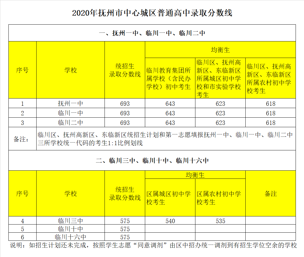 临川第一中学录取分数线2020