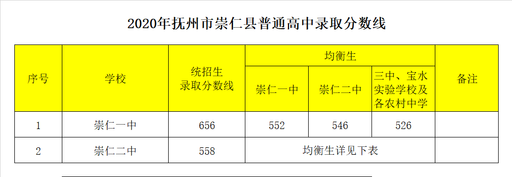 崇仁县第二中学录取分数线2020