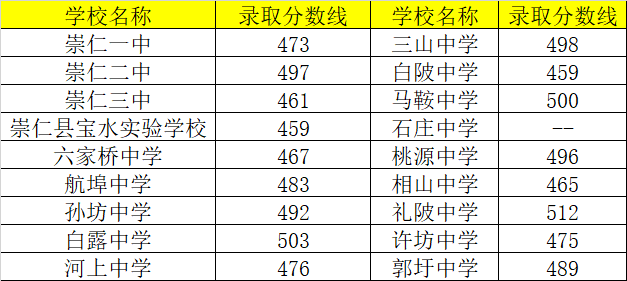 崇仁县第二中学录取分数线2020